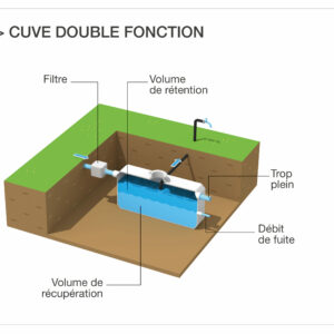 Récupération eaux de pluie - Cuve Double Fonction