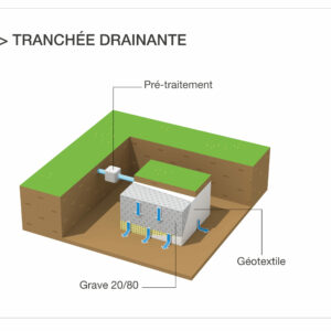 Rétention Réinfiltration - Tranchée Drainante